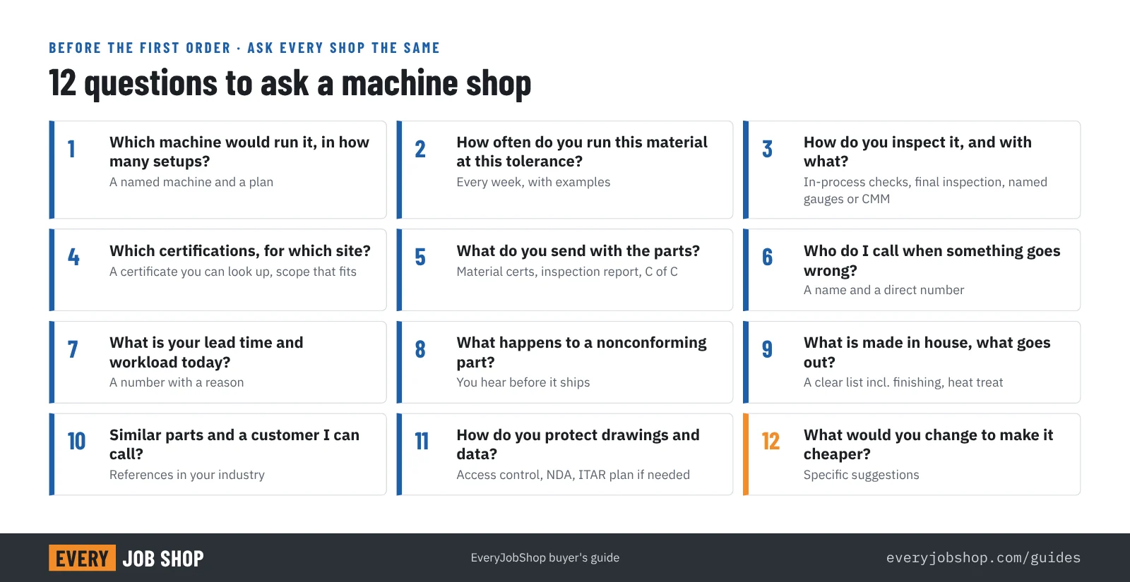 Checklist of 12 questions to ask a machine shop before ordering: which machine and how many setups, how often they run the material and tolerance, how they inspect, which certifications for which site, what ships with the parts, who to call, lead time and workload, nonconforming parts, what is made in house, references, data protection, and what they would change to make the part cheaper