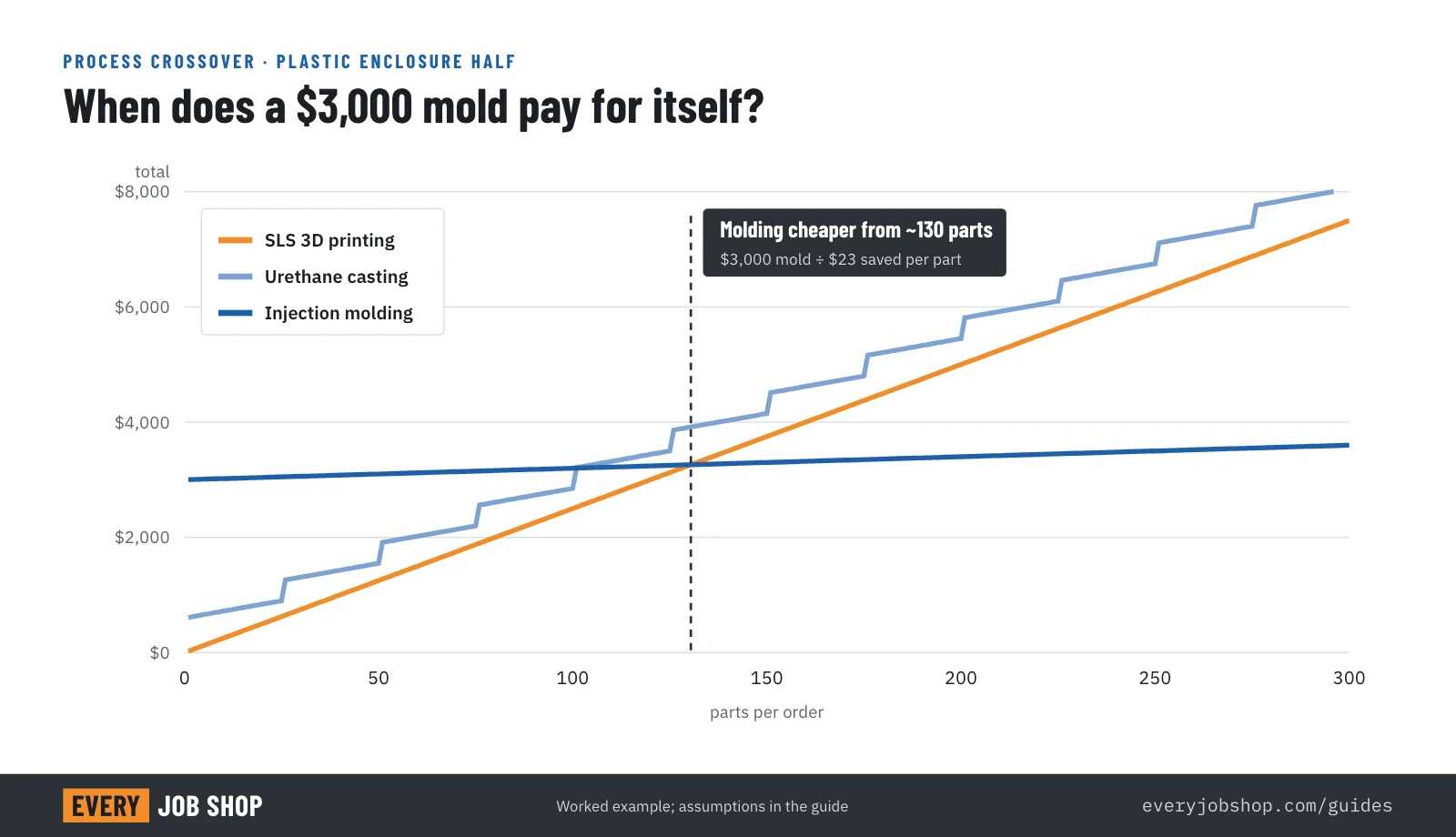 Line chart of total cost against quantity for a plastic enclosure: SLS 3D printing at $25 a part, urethane casting with a new silicone mold every 25 parts, and injection molding with a $3,000 aluminum mold, crossing at about 130 parts