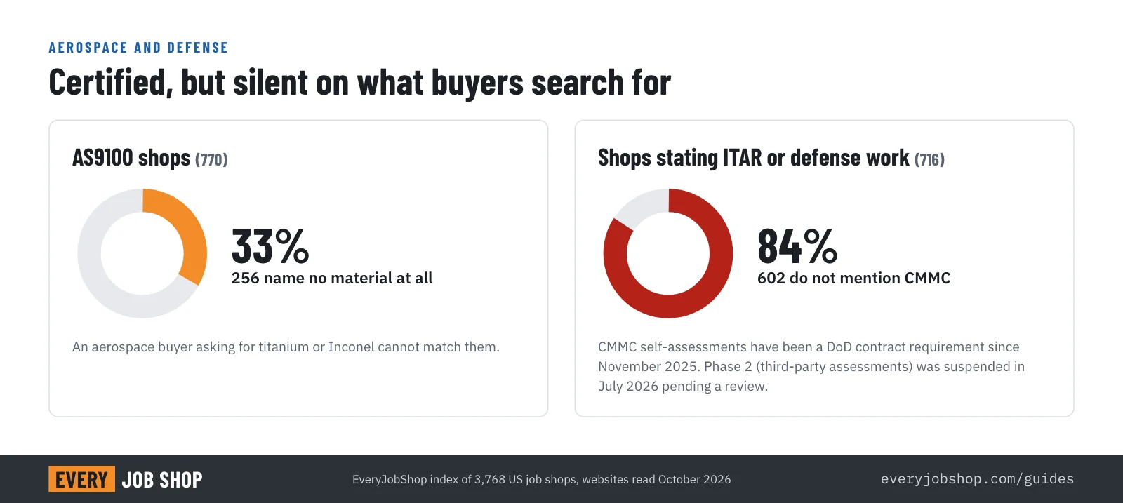Chart: one in three AS9100 job shops (256 of 770) names no material on its website, and only 114 of 716 ITAR or defense shops mention CMMC, a contract requirement since November 2025