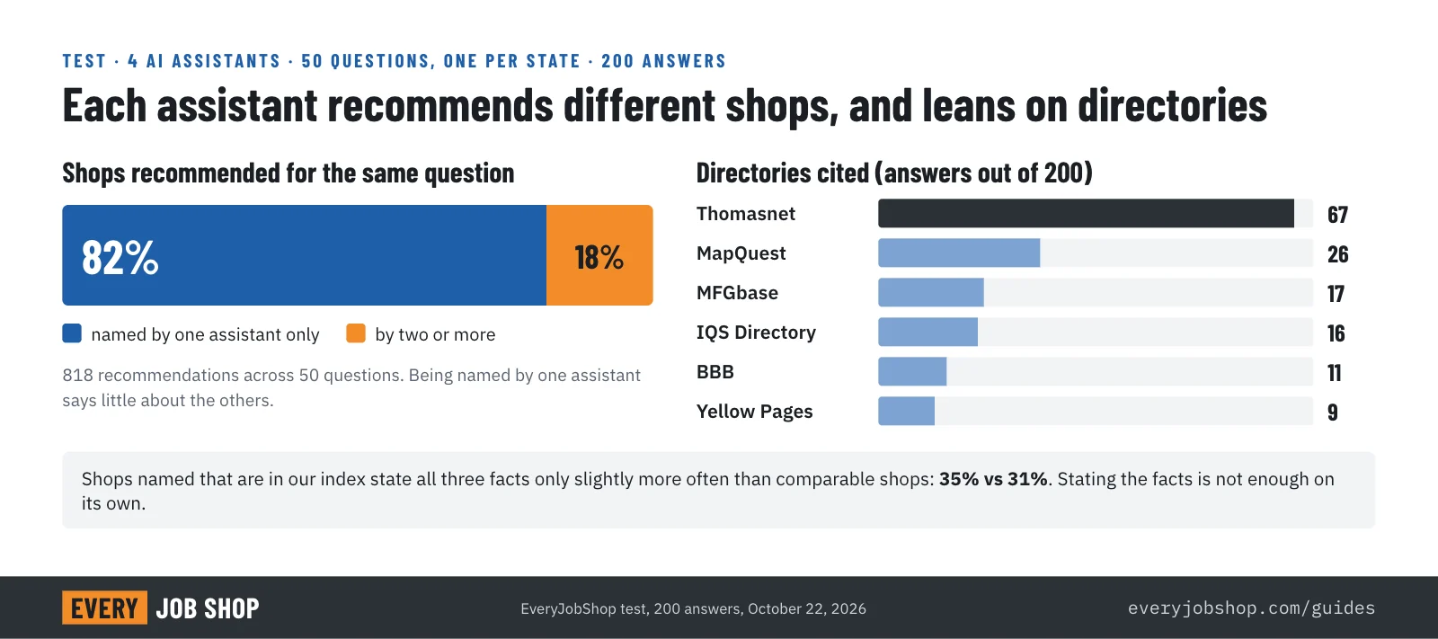 Results of asking ChatGPT, Claude, Perplexity and Gemini 50 buyer questions, one per US state: 82% of recommended job shops were named by only one assistant, and Thomasnet was cited in 67 of 200 answers, followed by MapQuest, MFGbase, IQS Directory and BBB