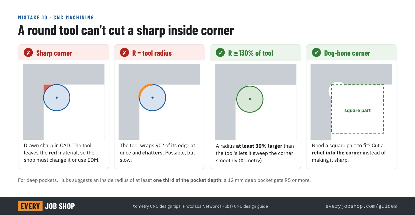 Top view of a CNC milled pocket corner: a sharp internal corner cannot be cut by a round end mill, a radius equal to the tool radius causes chatter, a radius of at least 130 percent of the tool radius cuts cleanly, and a dog-bone corner lets a square part fit