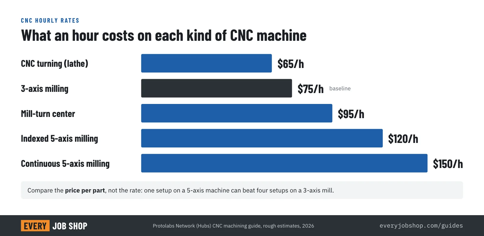 Bar chart of CNC machine hourly rate estimates: CNC turning $65, 3-axis milling $75, mill-turn $95, indexed 5-axis $120 and continuous 5-axis $150 per hour