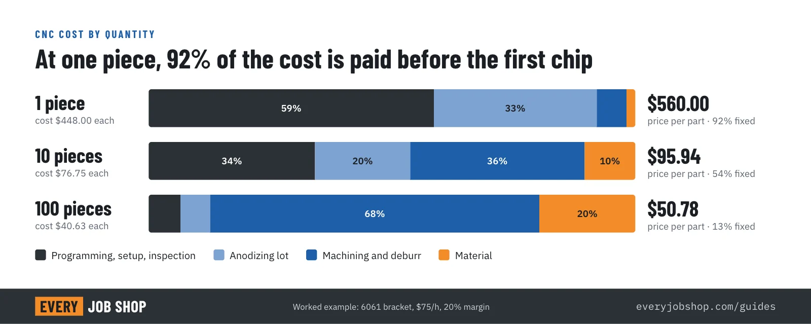 Chart of CNC machining cost per part for an aluminum bracket at 1, 10 and 100 pieces: fixed costs (programming, setup, inspection, anodizing minimum) are 92% of the cost of one part and 13% at 100 pieces