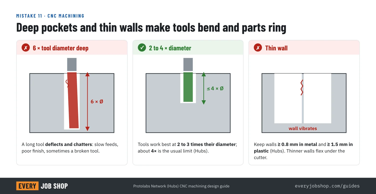 Cross-section of CNC milled pockets: a pocket six times deeper than the tool diameter makes the long tool deflect and chatter, two to four times the diameter cuts well, and walls thinner than 0.8 mm in metal vibrate
