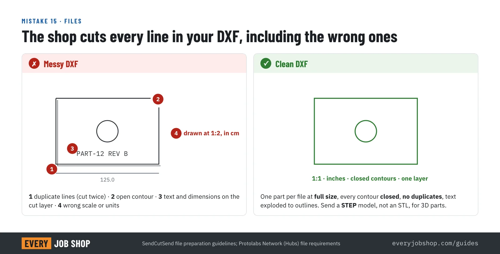 Side-by-side DXF files for laser cutting: a messy file with duplicate lines, an open contour, text and dimensions on the cut layer and the wrong scale, and a clean file at 1:1 in inches with closed contours on one layer
