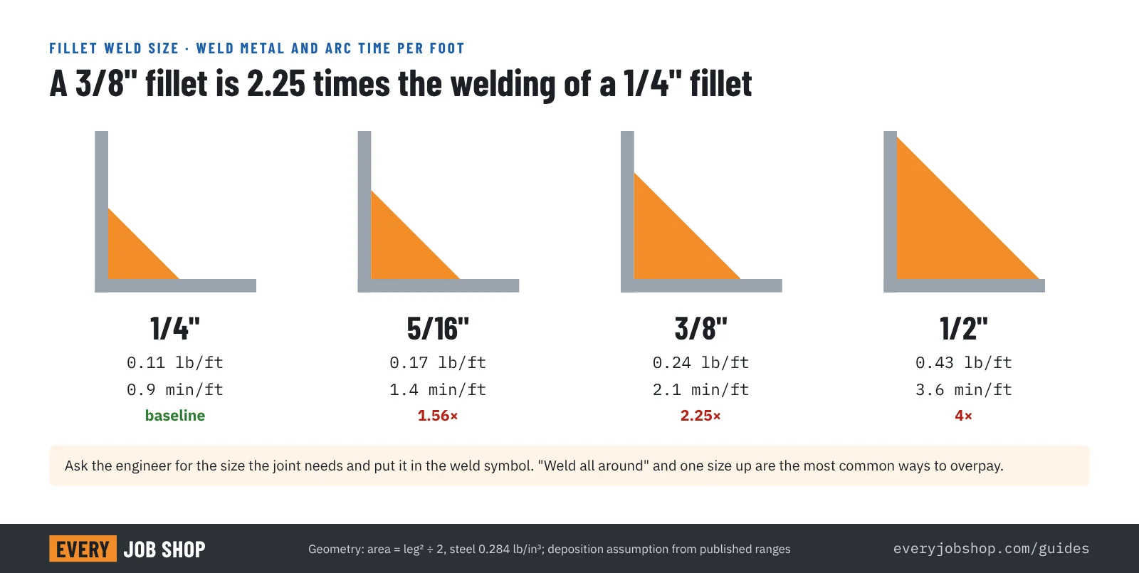 Chart of fillet weld size against weld metal and arc time per foot in steel: 1/4 inch 0.11 lb and 0.9 minutes, 5/16 inch 0.17 lb and 1.4 minutes, 3/8 inch 0.24 lb and 2.1 minutes, 1/2 inch 0.43 lb and 3.6 minutes at 7 lb per hour. A 3/8 inch fillet holds 2.25 times the metal of a 1/4 inch fillet