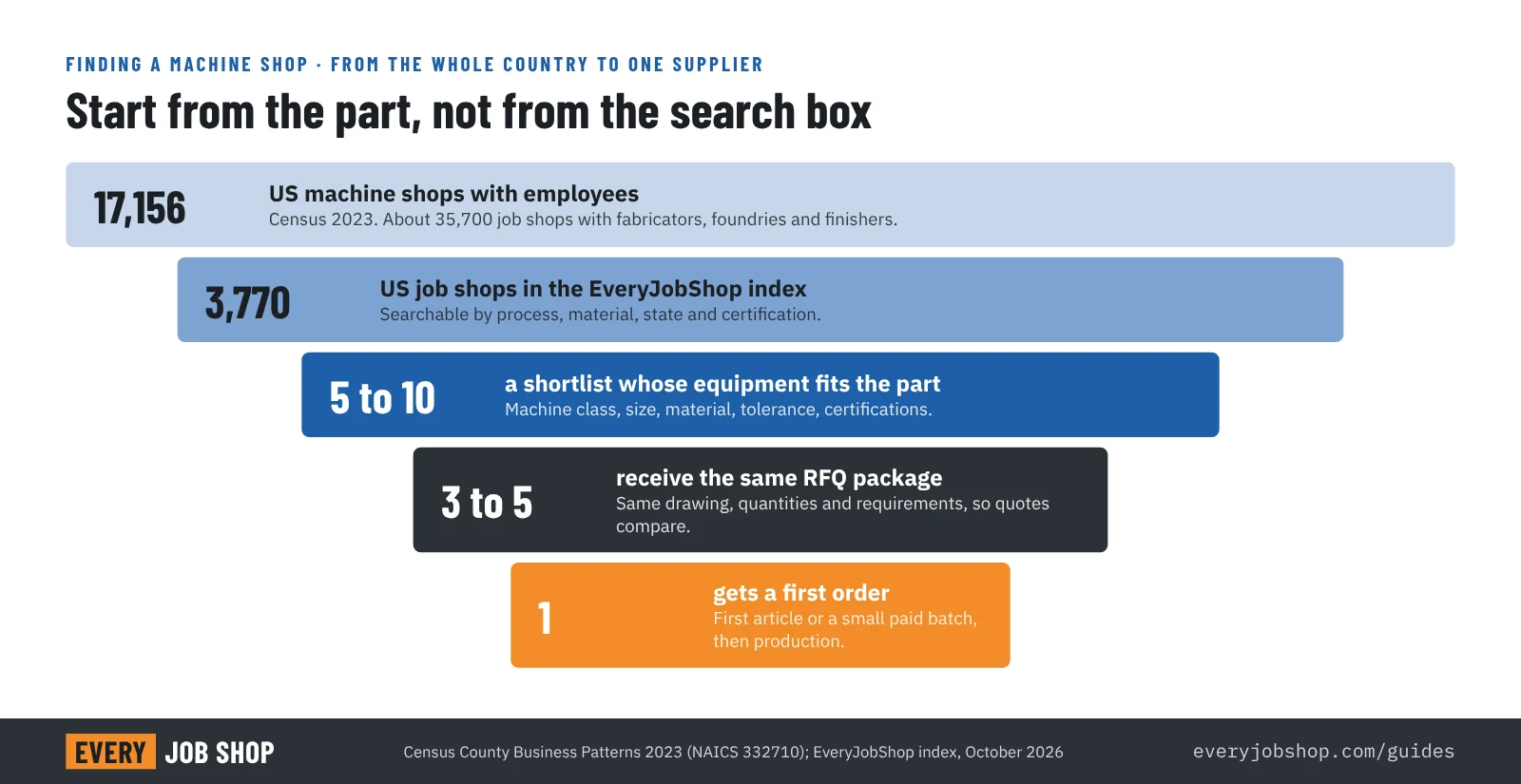 Funnel from 17,156 US machine shops (Census 2023) and 3,770 job shops in the EveryJobShop index, filtered by process, material, size and certification to a shortlist of 5 to 10 shops whose equipment fits, then 3 to 5 RFQs, a first order and one supplier