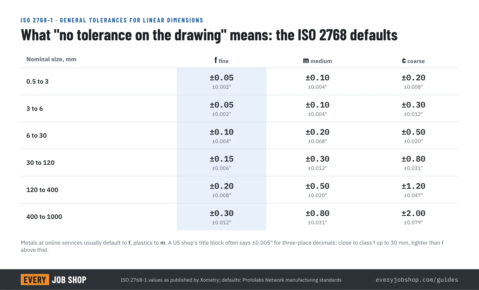 Table of ISO 2768-1 general tolerances for linear dimensions by size range, classes fine, medium and coarse, in millimeters and inches: for 6 to 30 mm fine is ±0.1 mm (±0.004 in), medium ±0.2 mm (±0.008 in), coarse ±0.5 mm (±0.020 in); for 30 to 120 mm fine ±0.15, medium ±0.3, coarse ±0.8 mm