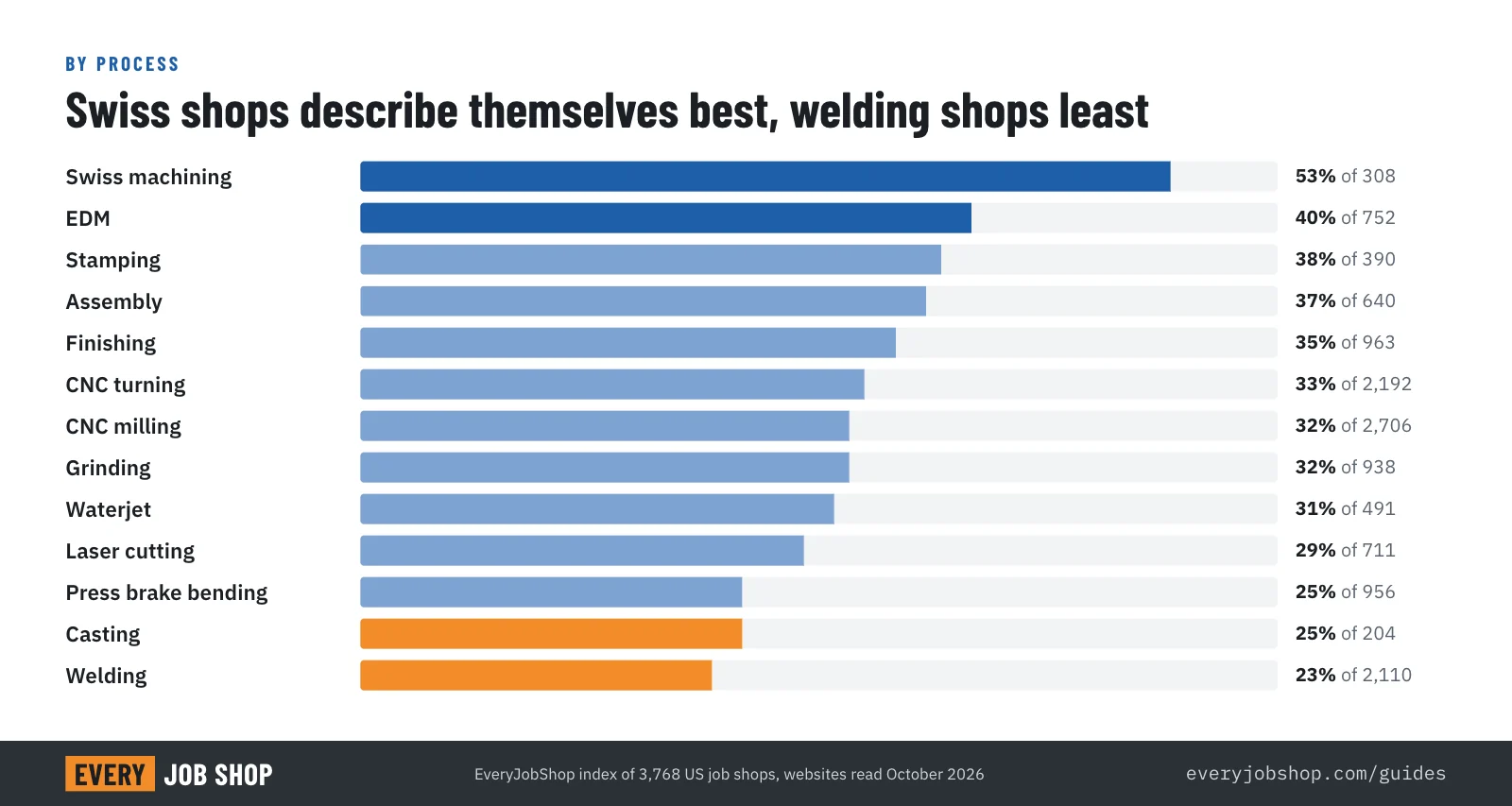 Bar chart by manufacturing process of the share of job shop websites that state a material, a machine and a certification: Swiss machining 53%, EDM 40%, down to welding 23%