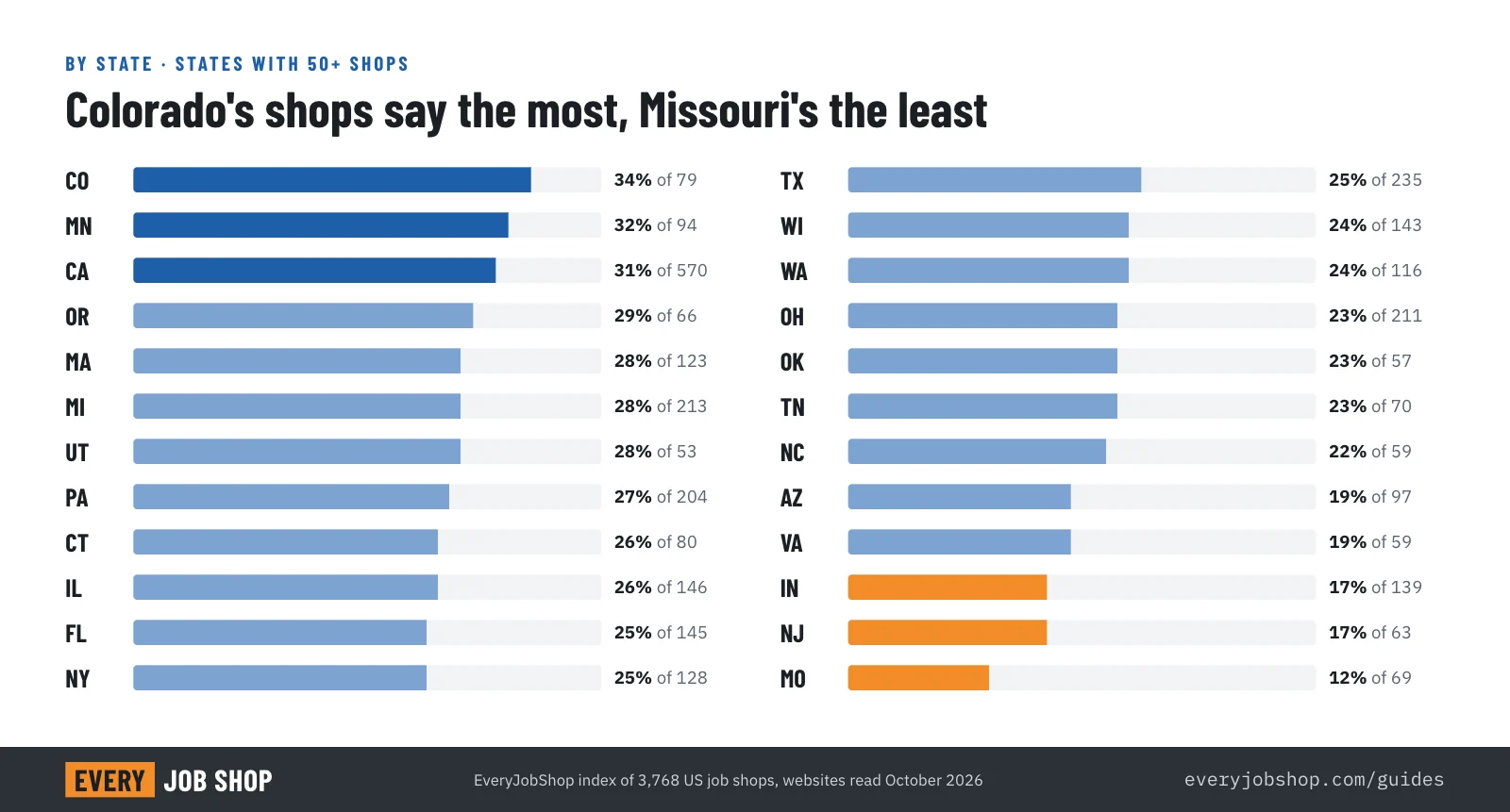 Bar chart by state of the share of job shop websites that state a material, a machine and a certification: Colorado 34%, Minnesota 32%, California 31% at the top, Missouri 12%, New Jersey 17% and Indiana 17% at the bottom