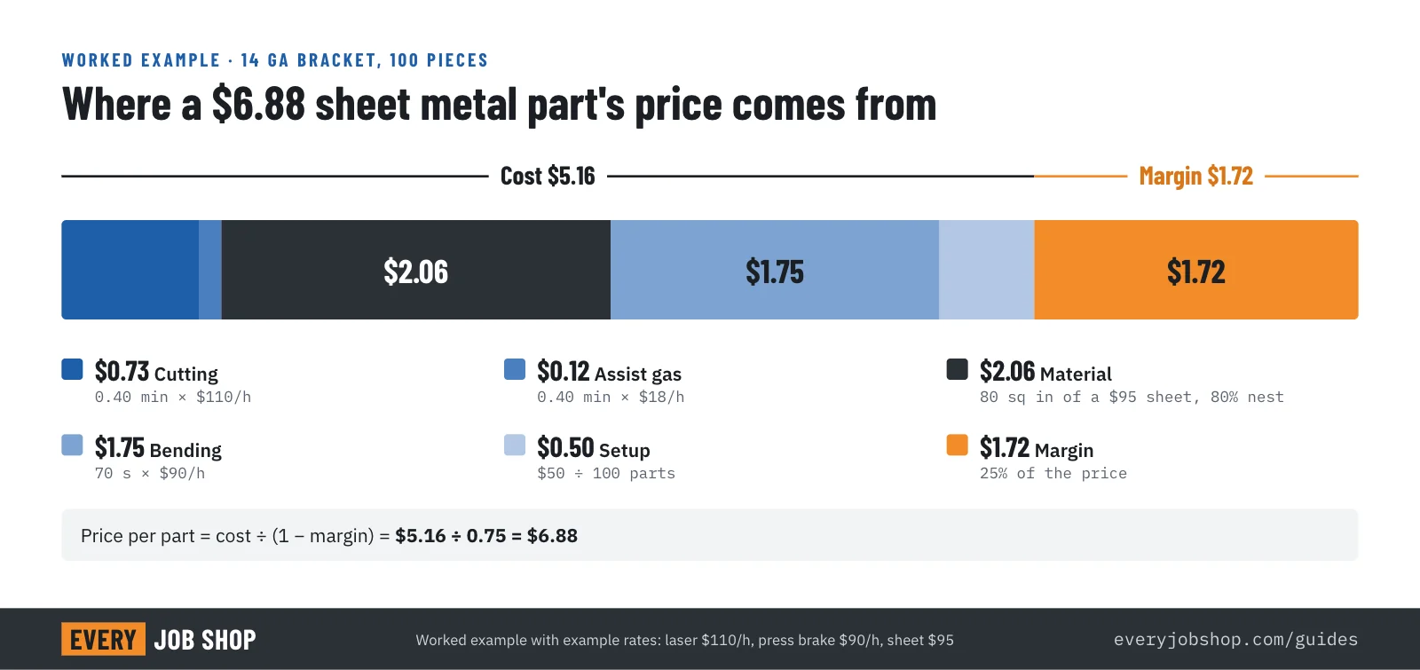 Stacked bar chart of a sheet metal quote: cutting $0.73, assist gas $0.12, material $2.06, bending $1.75, setup $0.50, cost $5.16 and price $6.88 at a 25% margin