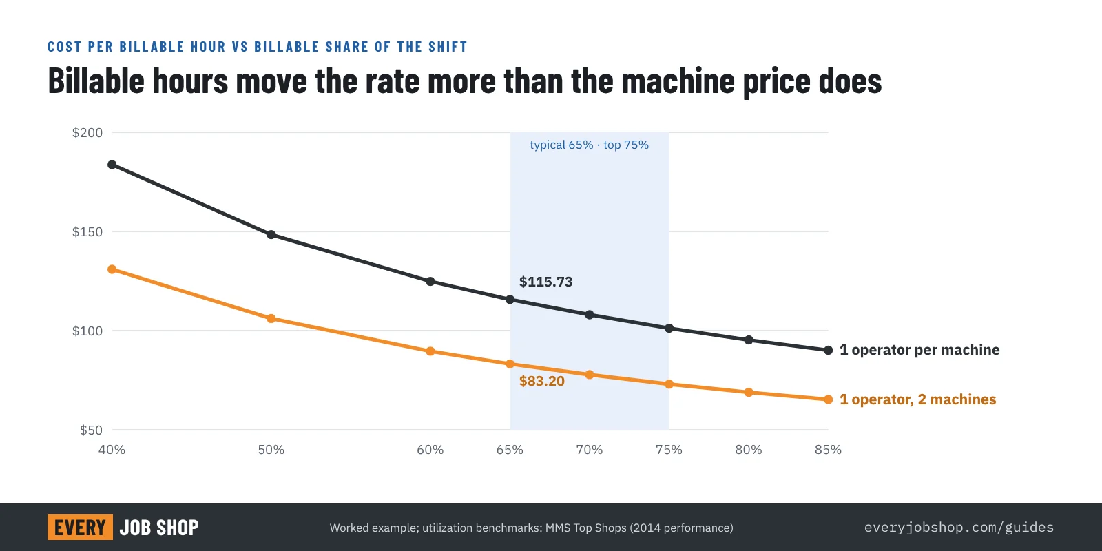 Line chart of the cost per billable hour of a 3-axis machining center against the billable share of a shift, from 40% to 85%: with one operator per machine the cost falls from $184 to $90; with one operator for two machines from $131 to $65. Typical shops report 65% spindle utilization, top shops 75%