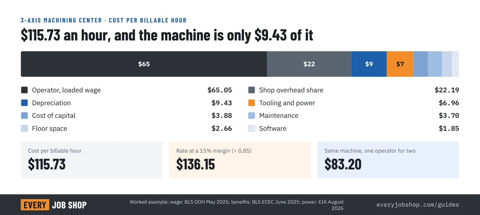 Stacked bar of the cost of one billable hour on a $150,000 3-axis machining center: operator $65.05, shop overhead $22.19, depreciation $9.43, tooling and power $6.96, cost of capital $3.88, maintenance $3.70, floor space $2.66, software $1.85, total $115.73, or $136.15 with a 15% margin