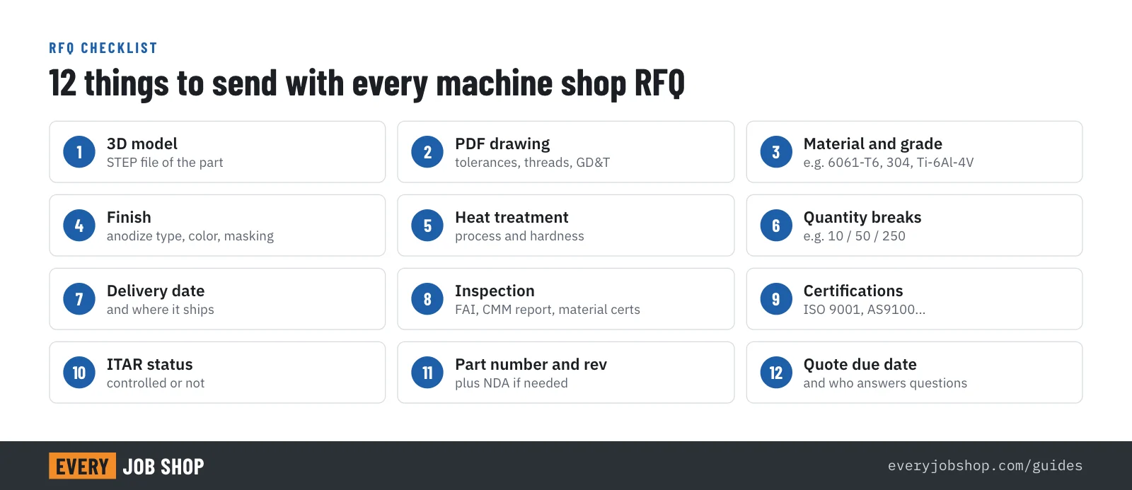 Checklist of the 12 things to send with a machine shop RFQ: STEP model, PDF drawing with tolerances, material and grade, finish, heat treatment, quantity breaks, delivery date, inspection, certifications, ITAR status, part number and revision, quote due date