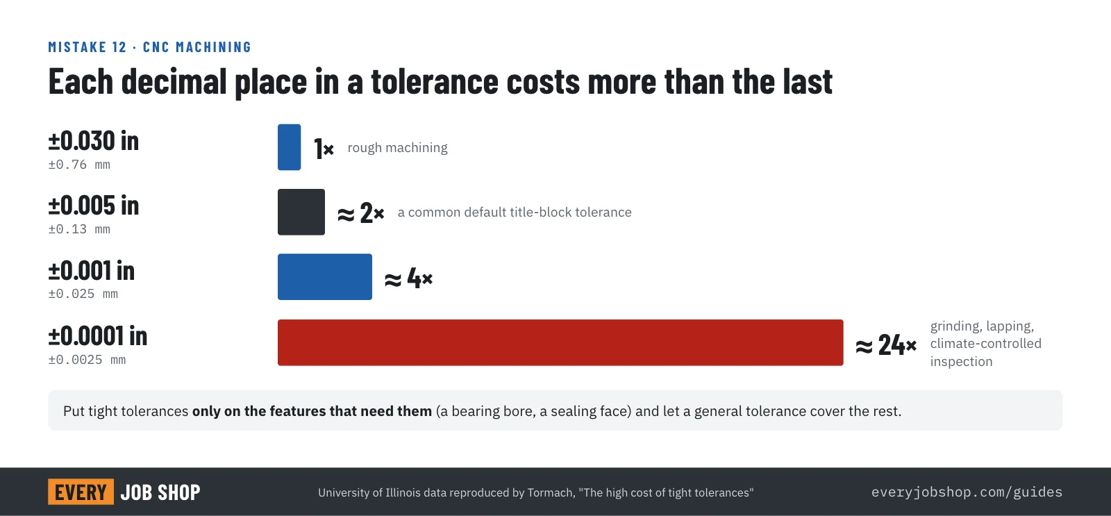 Bar chart of relative machining cost by tolerance: plus or minus 0.030 inch costs 1 times, 0.005 inch about 2 times, 0.001 inch about 4 times and 0.0001 inch about 24 times