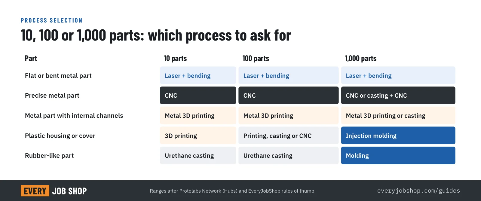 Process selection chart by part type and quantity: laser cutting and bending for sheet metal parts, CNC for precise metal parts, metal 3D printing for internal channels, 3D printing then injection molding for plastic housings, urethane casting for rubber-like parts
