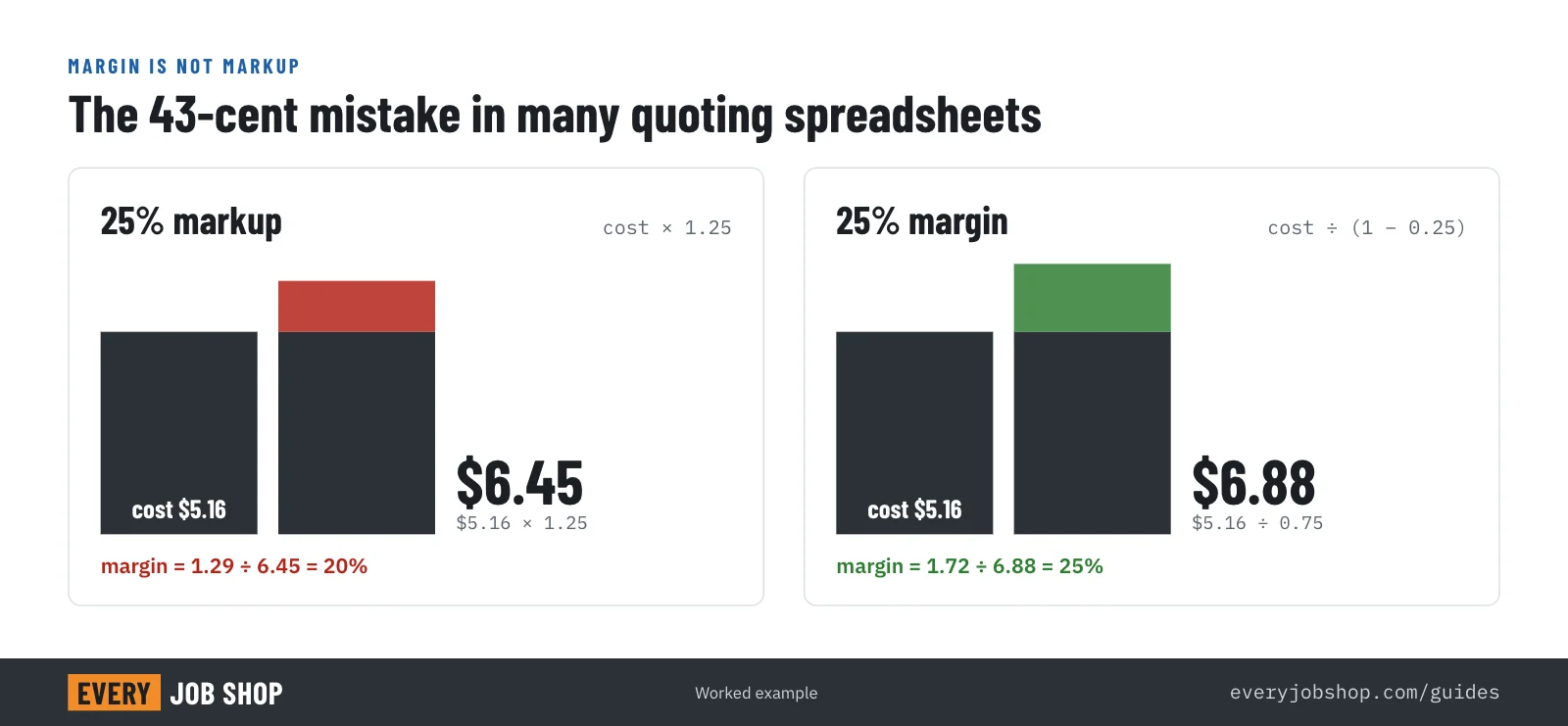 Diagram comparing markup and margin on a $5.16 cost: a 25% markup gives $6.45 and only a 20% margin, while a 25% margin needs a price of $6.88
