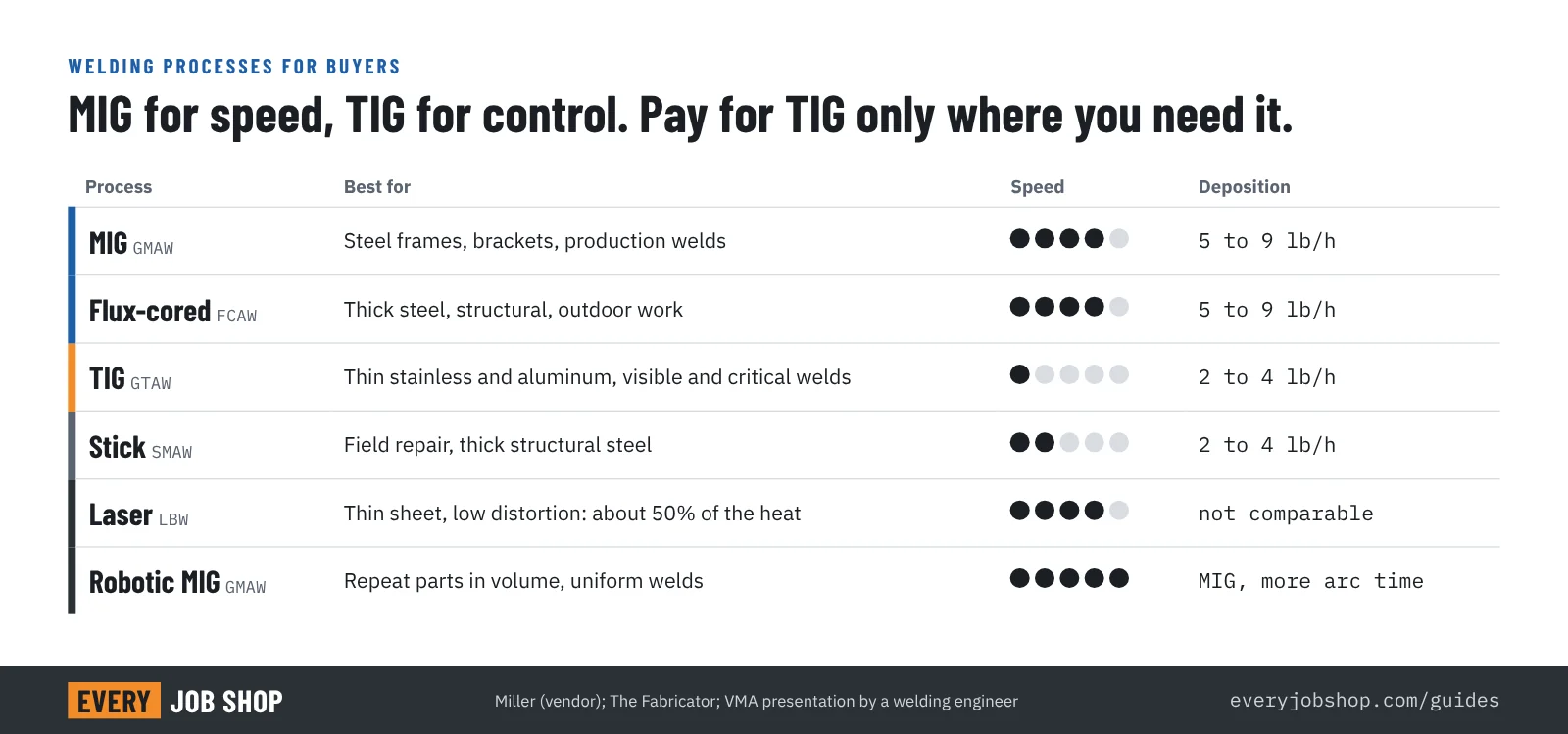Comparison of welding processes for buyers: MIG (GMAW) fast, for steel frames and production welds; flux-cored (FCAW) fast, for thick and structural steel; TIG (GTAW) slowest, for thin stainless, aluminum and visible welds; stick (SMAW) slow, for field repair and thick steel; laser welding fast with about half the heat input; robotic MIG fast and consistent for repeat parts. Typical deposition: manual stick and TIG 2 to 4 lb per hour, semi-automatic MIG and flux-cored 5 to 9 lb per hour