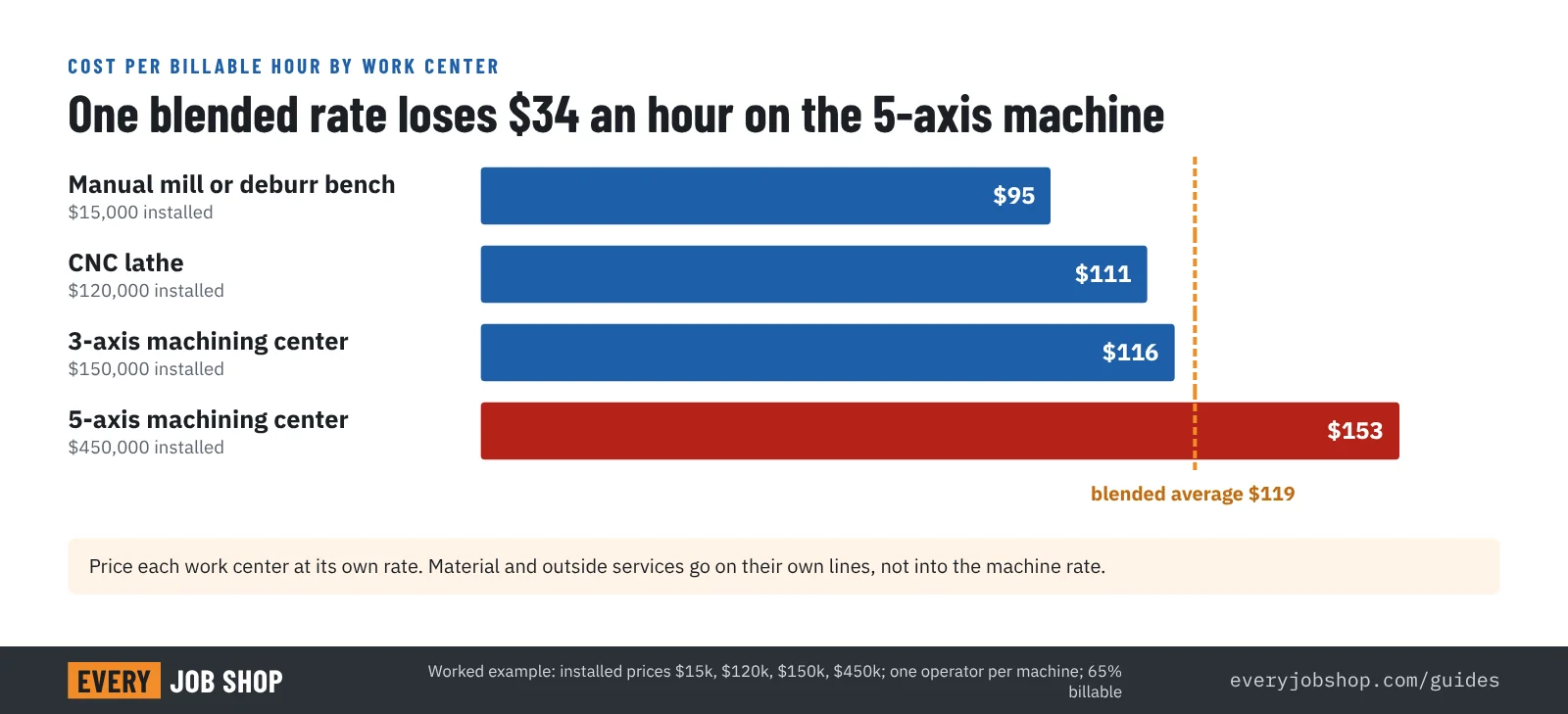 Bar chart of cost per billable hour by work center against one blended shop rate of about $119: manual mill or deburr bench $95, CNC lathe $111, 3-axis machining center $116, 5-axis machining center $153. A blended rate loses about $34 an hour on the 5-axis machine and overcharges simple work by about $24