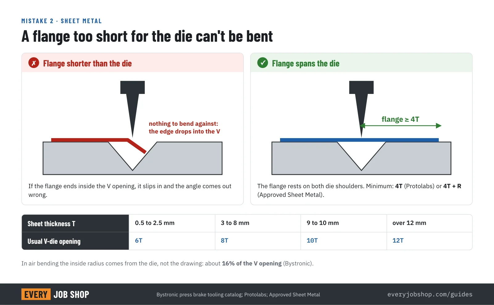Press brake cross-section: a flange shorter than half the V-die opening falls into the die and cannot be bent, while a flange of at least 4 times the material thickness spans the die; table of recommended V-die openings by sheet thickness