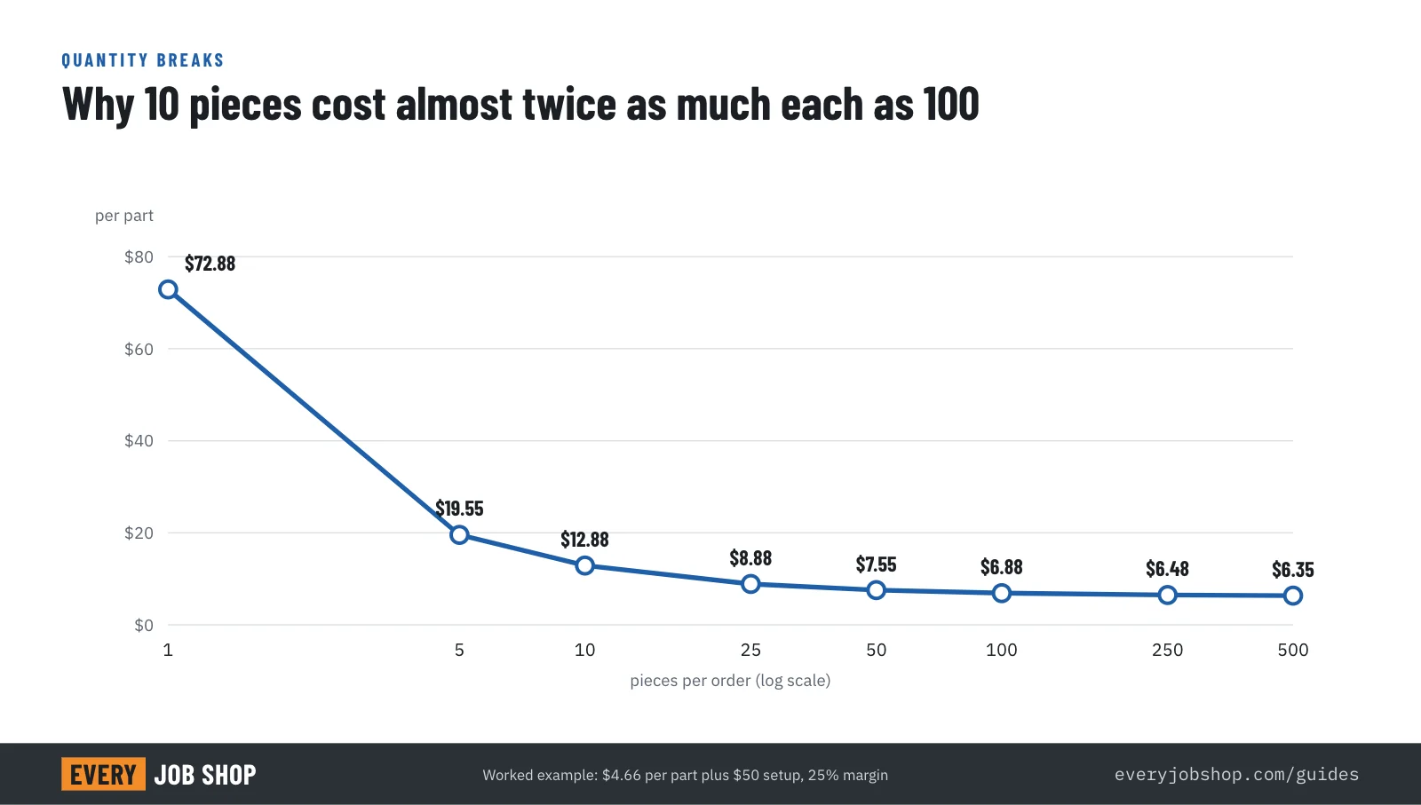 Line chart of price per part against order quantity for a sheet metal bracket: $72.88 for 1 piece, $12.88 for 10, $6.88 for 100 and $6.35 for 500, because setup cost is spread over more parts