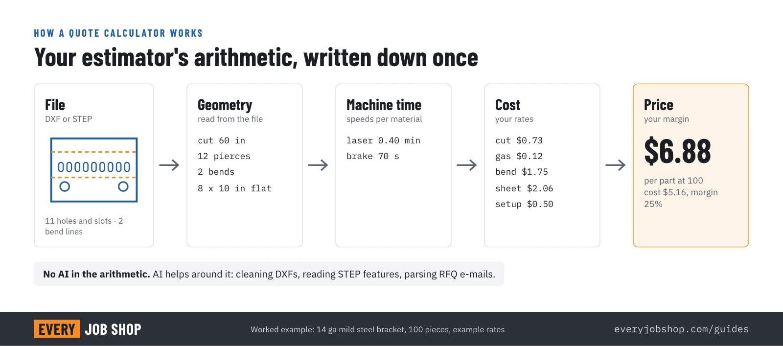 Diagram: how an automatic quote calculator turns a DXF or STEP file into a price, through geometry, machine time, cost, material, setup and margin, for a laser-cut and bent bracket