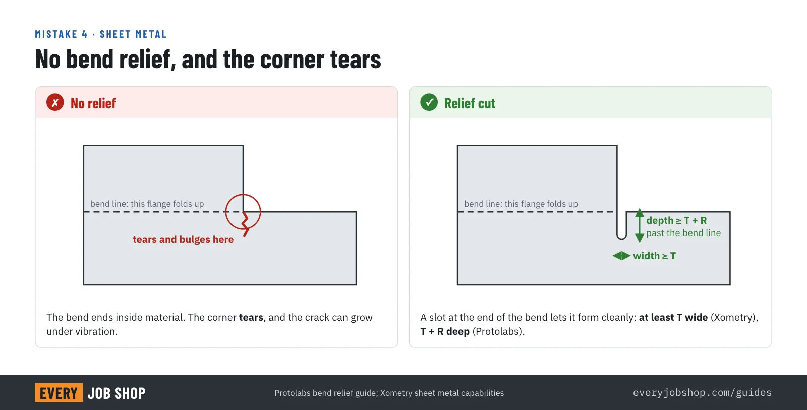 Flat pattern of a sheet metal part: without a bend relief the material tears where the bend ends next to unbent material; with a relief cut at least one material thickness wide and T plus R deep, the bend forms cleanly