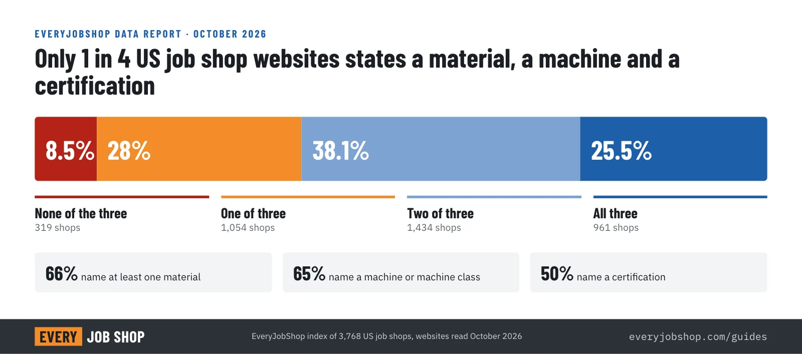 Chart: of 3,768 US job shop websites, 25.5% state a material, a machine and a certification, 38% state two of the three, 28% one, and 8.5% none