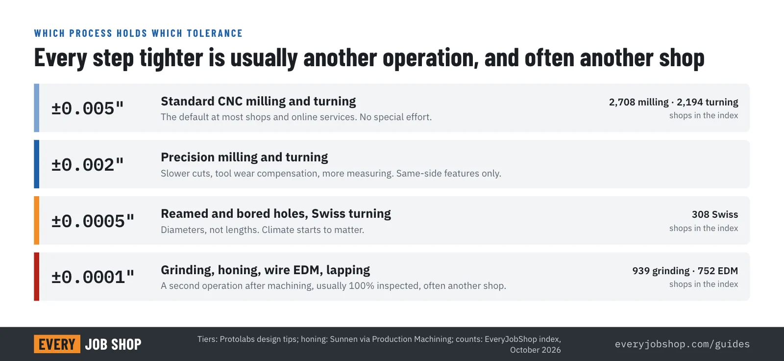 Ladder of tolerances and the processes that hold them: ±0.005 in standard CNC milling and turning; ±0.002 in precision milling and turning with inspection; ±0.0005 in reamed or bored holes, Swiss turning; ±0.0001 in and tighter grinding, honing, wire EDM and lapping. The EveryJobShop index lists 939 grinding shops, 752 EDM shops and 308 Swiss machining shops