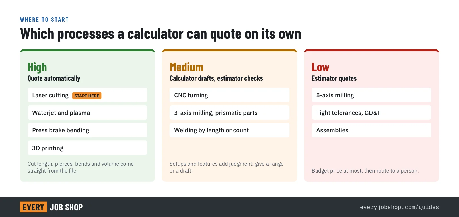 Matrix of manufacturing processes by how predictable automatic quoting is: laser, waterjet and plasma cutting, press brake bending and 3D printing high; turning and simple milling medium; 5-axis milling and welding low