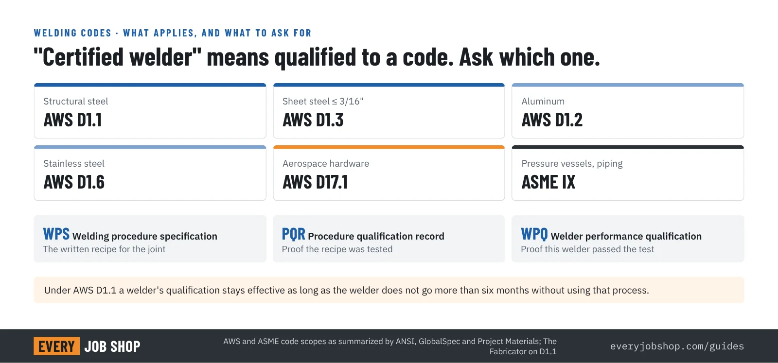 Guide to which welding code applies: structural steel AWS D1.1, structural sheet steel up to 3/16 inch AWS D1.3, aluminum AWS D1.2, stainless steel AWS D1.6, aerospace hardware AWS D17.1, pressure vessels and piping ASME Section IX with the construction code. Behind a coded weld: WPS, PQR and WPQ; under D1.1 a welder's qualification lapses after six months without using the process